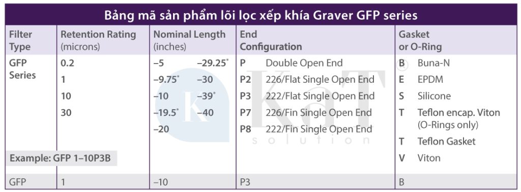 Bảng mã sản phẩm lõi lọc xếp khía GFP series