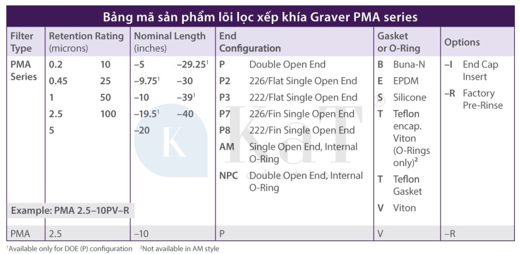 Bảng mã sản phẩm lõi lọc xếp khía PMA series