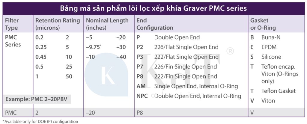 Bảng mã sản phẩm lõi lọc xếp khía PMC series