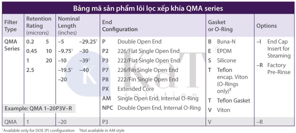 Bảng mã sản phẩm lõi lọc xếp khía QMA series