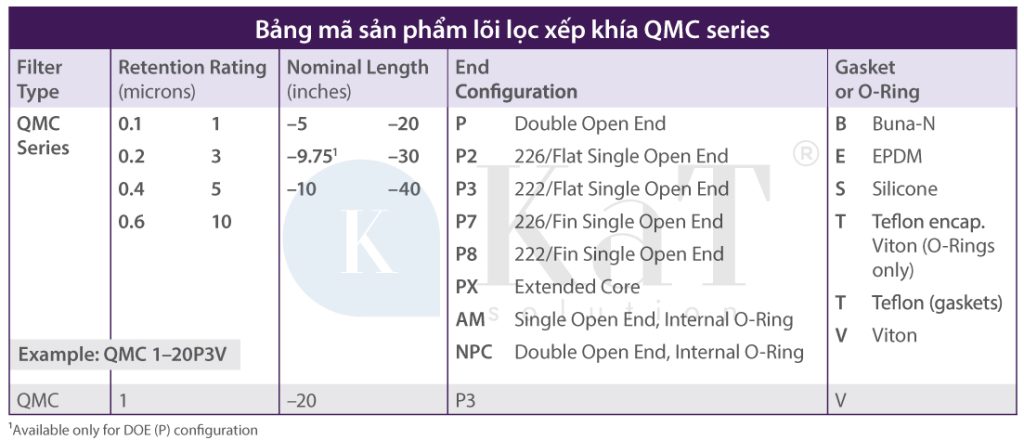 Bảng mã sản phẩm lõi lọc xếp khía QMC series