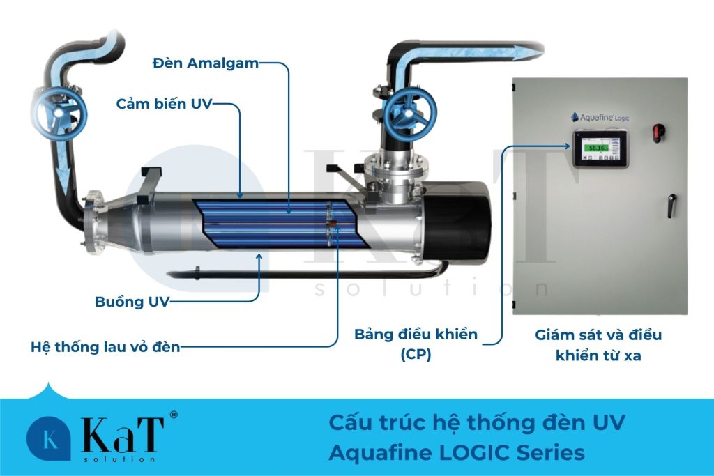 Cấu trúc hệ thống đèn UV Aquafine LOGIC Series