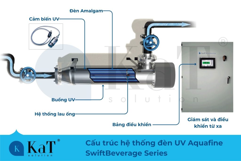 Cấu trúc hệ thống đèn UV Aquafine SwiftBeverage Series