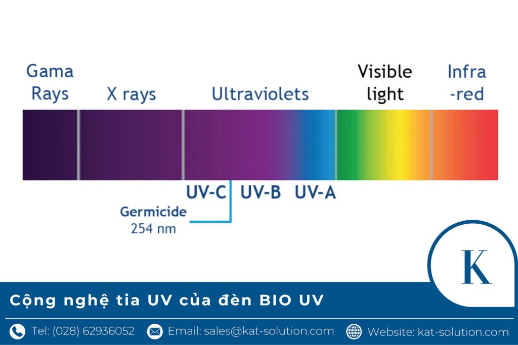 Cộng nghệ tia UV của đèn BIO UV