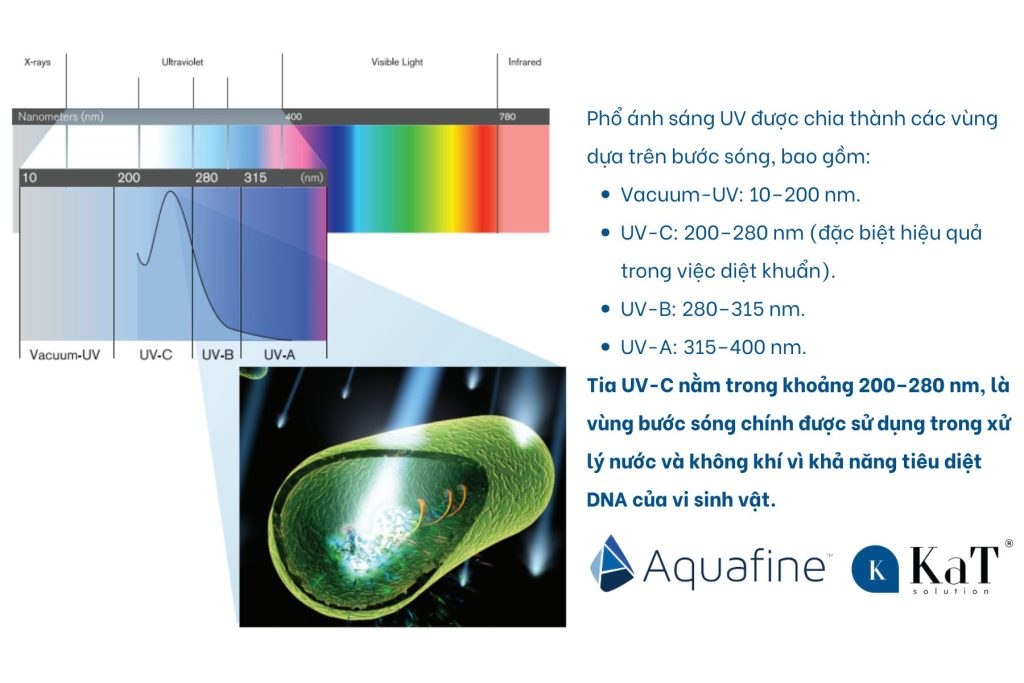 Công nghệ UV đèn UV Aquafine LOGIC Series