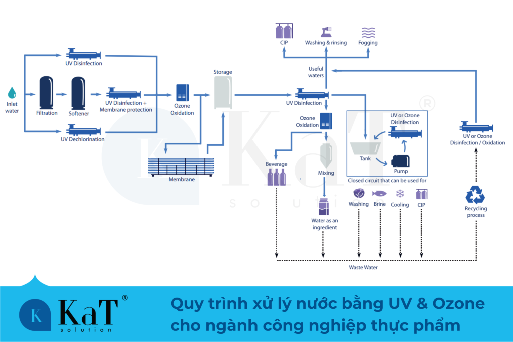 Quy trình xử lý nước bằng UV & Ozone cho ngành công nghiệp thực phẩm