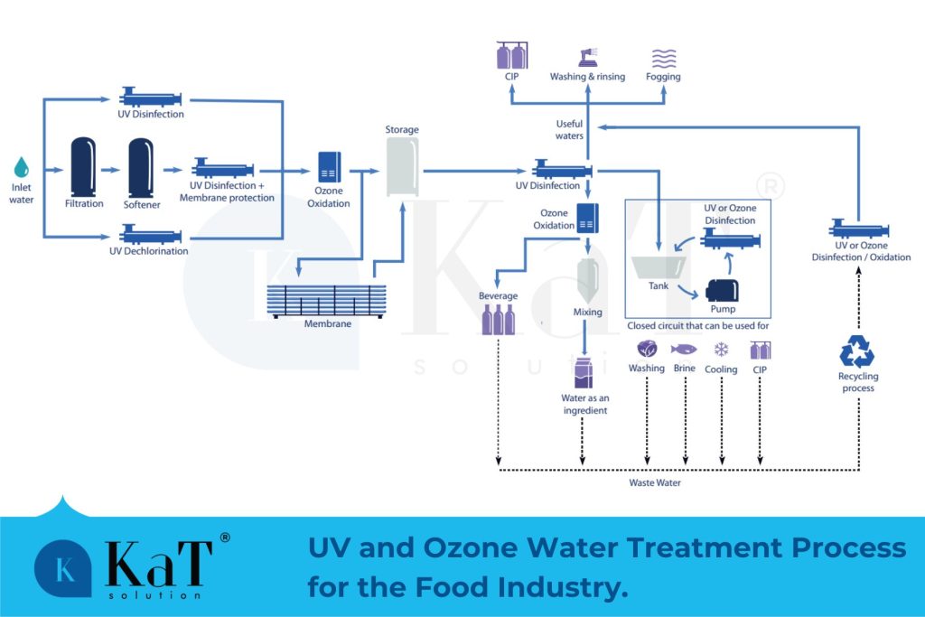 UV and Ozone Water Treatment Process for the Food Industry.