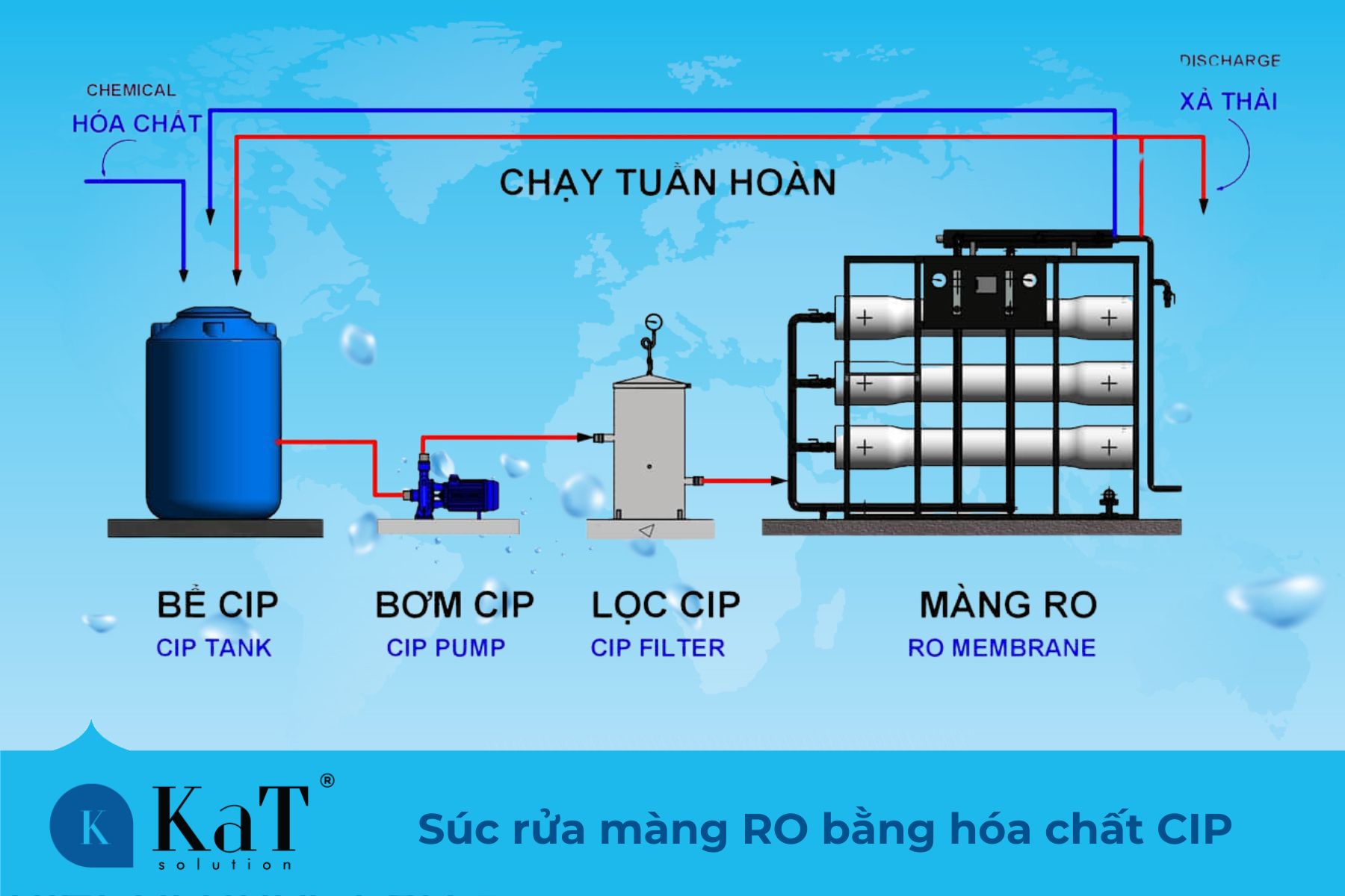 Súc rửa màng RO bằng hóa chất CIP